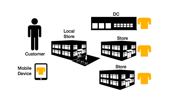 omni-channel warehouse order fulfillment